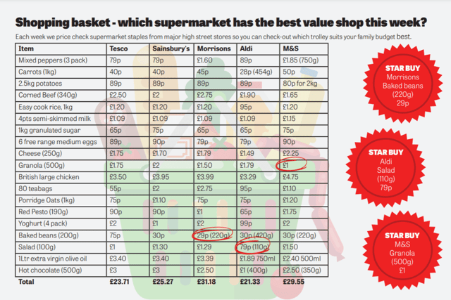 These are the bargains you can pick up at Tesco, Sainsbury's, Morrisons, Aldi and M&amp;S.