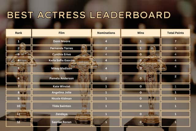 With her first Best Actress Oscar nomination to her name, Demi Moore still tops our Best Actress leader board for her role in The Substance.