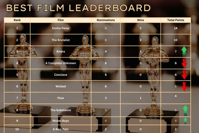 No changes at the top of our leader board, but the Oscar nominations have led to some movement mid-table.