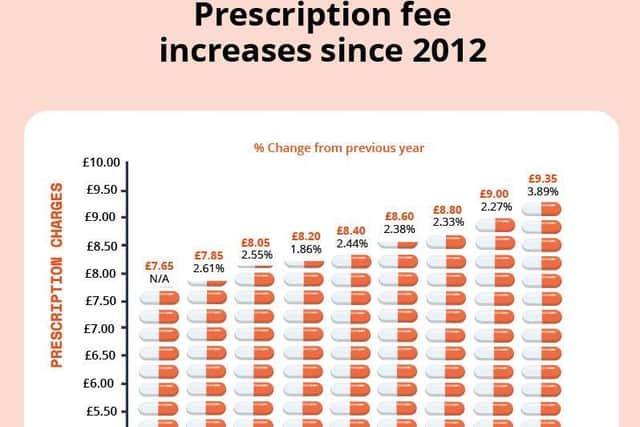 The cost of a prescription has risen over recent years
