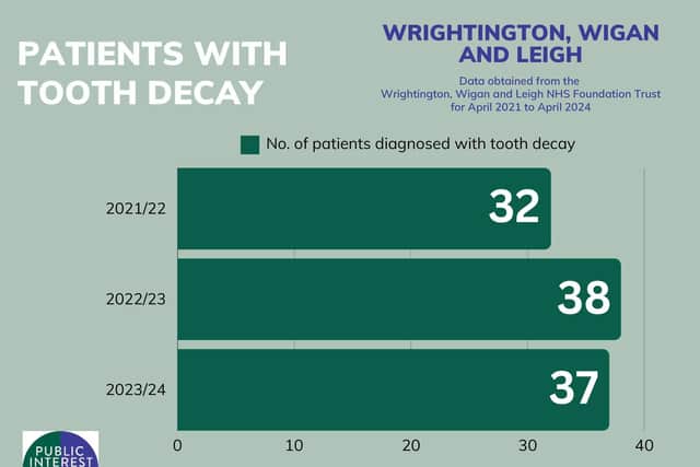 Patients with tooth decay - Wrightington, Wigan and Leigh.