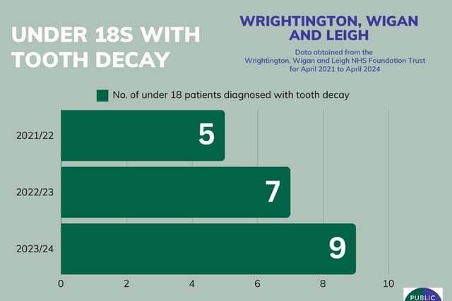Patients with tooth decay (U18) - Wrightington, Wigan and Leigh