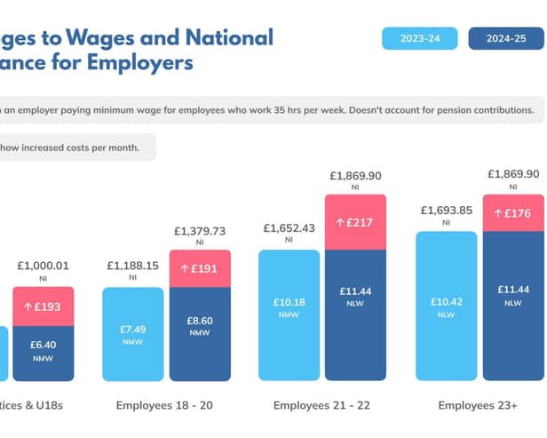 Changes to wages and National Insurance for Employers