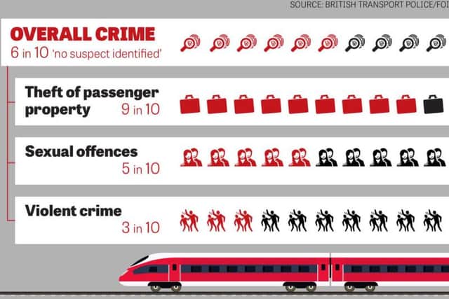 England and Wales rail crime figures