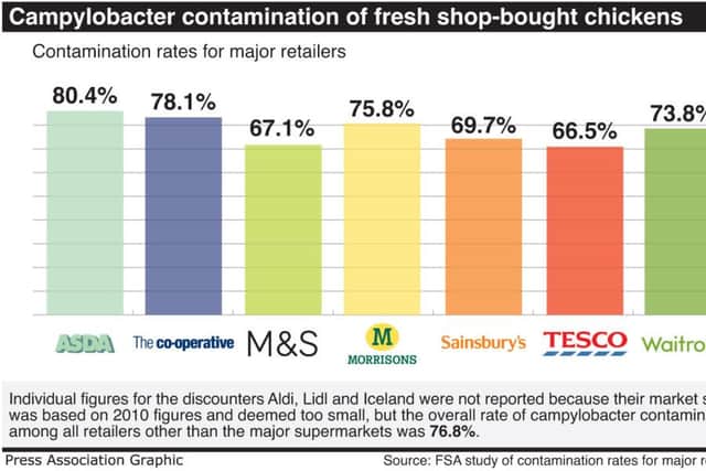 Campylobacter contamination rates of fresh shop-bought chickens for major retailers