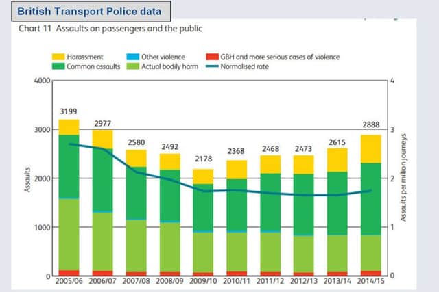 British Transport Police: statistics